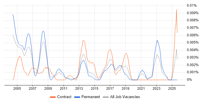 Senior Procurement Consultant job vacancy trend in England Senior Procurement Consultant job vacancy trend in England
