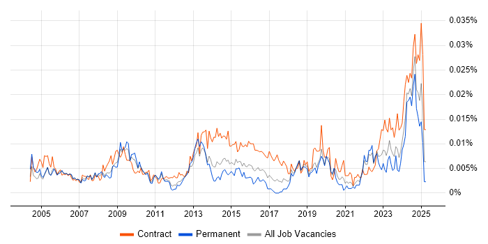 Job vacancy trend for Senior Procurement Manager in England Job vacancy trend for Senior Procurement Manager in England