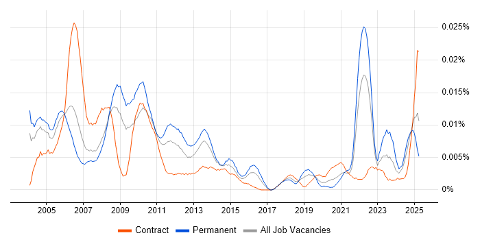 Job vacancy trend for Senior Producer in England