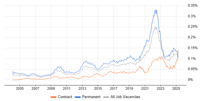 Job vacancy trend for Senior Product Manager in England Job vacancy trend for Senior Product Manager in England