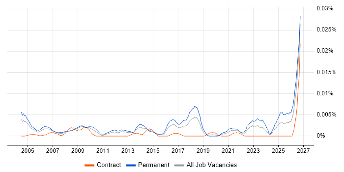 Senior Product Marketing Manager job vacancy trend in England