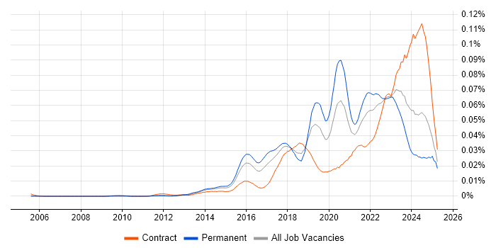 Job vacancy trend for Senior Product Owner in England Job vacancy trend for Senior Product Owner in England