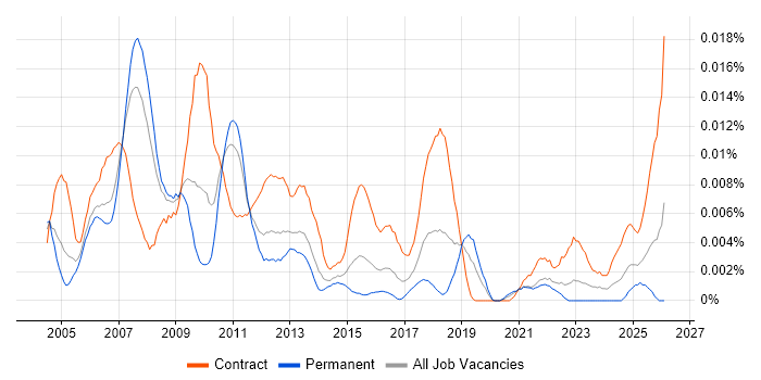 Senior Programme Analyst job vacancy trend in England
