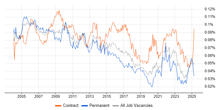 Job vacancy trend for Senior Programme Manager in England