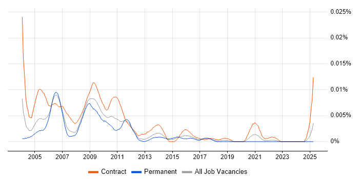 Job vacancy trend for Senior Programme Office Manager in England Job vacancy trend for Senior Programme Office Manager in England