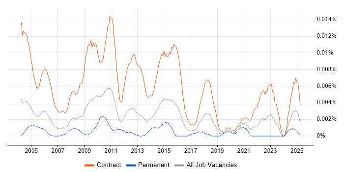 Job vacancy trend for Senior Programme Planner in England Job vacancy trend for Senior Programme Planner in England