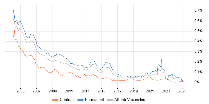 Job vacancy trend for Senior Programmer in England Job vacancy trend for Senior Programmer in England