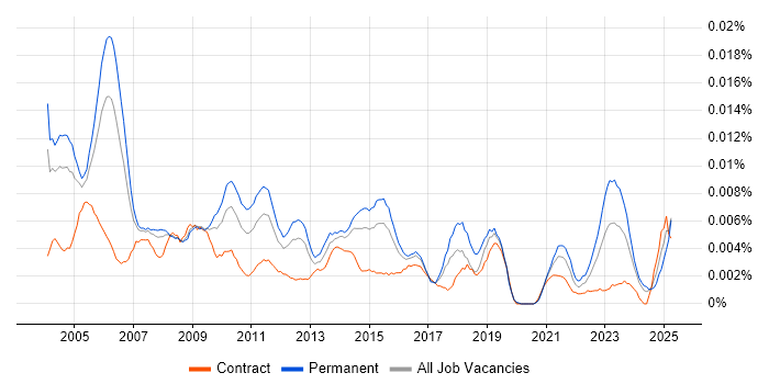 Job vacancy trend for Senior Project Consultant in England