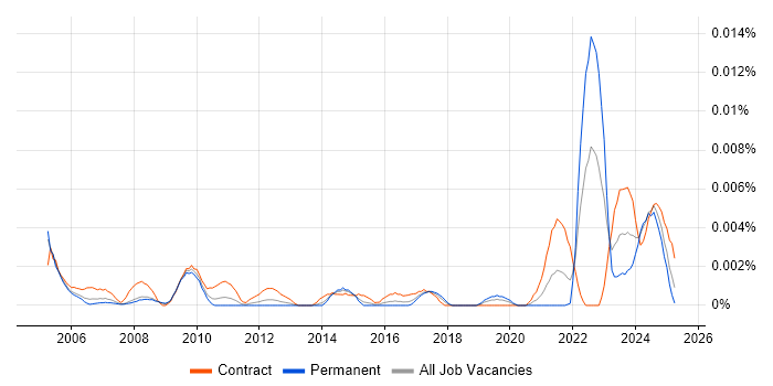 Job vacancy trend for Senior Project Controller in England Job vacancy trend for Senior Project Controller in England