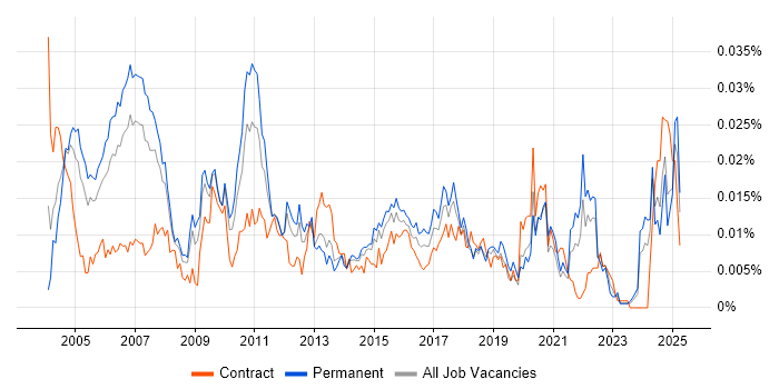 Job vacancy trend for Senior Project Leader in England Job vacancy trend for Senior Project Leader in England