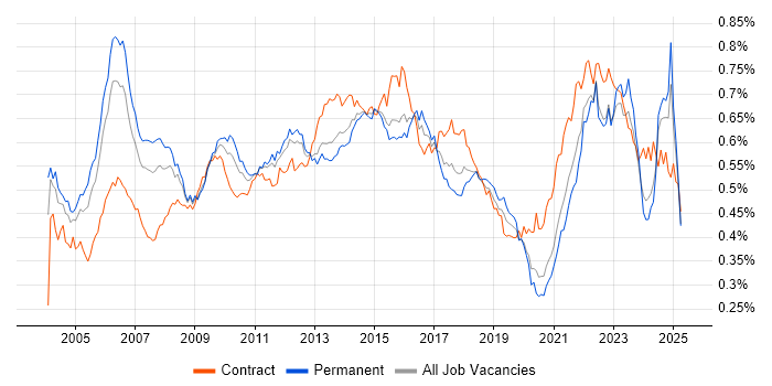 Job vacancy trend for Senior Project Manager in England Job vacancy trend for Senior Project Manager in England