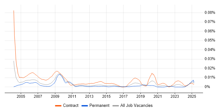 Job vacancy trend for Senior Project Officer in England Job vacancy trend for Senior Project Officer in England