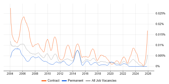 Senior Project Planner job vacancy trend in England
