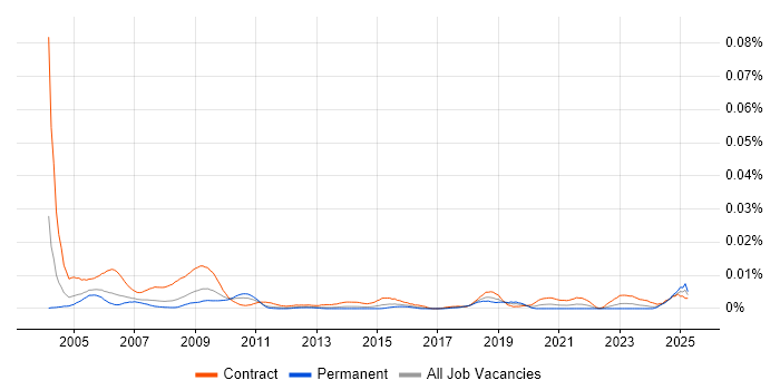 Job vacancy trend for Senior Project Support Officer in England Job vacancy trend for Senior Project Support Officer in England