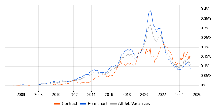 Job vacancy trend for Senior Python Developer in England