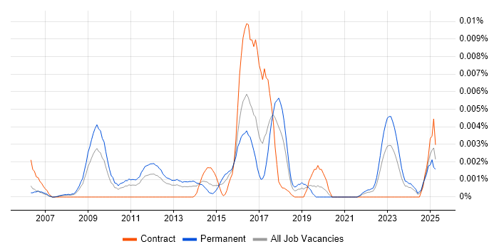 Job vacancy trend for Senior Python Web Developer in England Job vacancy trend for Senior Python Web Developer in England