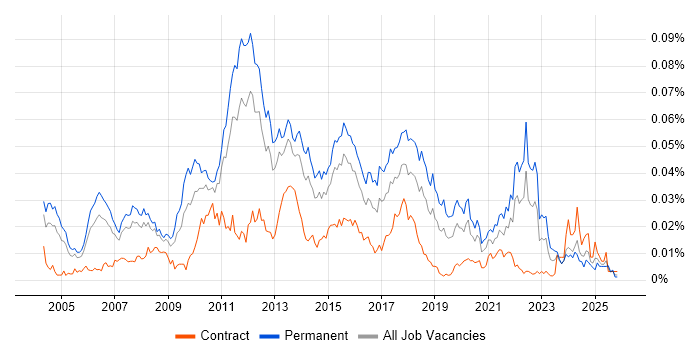 Senior QA Analyst job vacancy trend in England