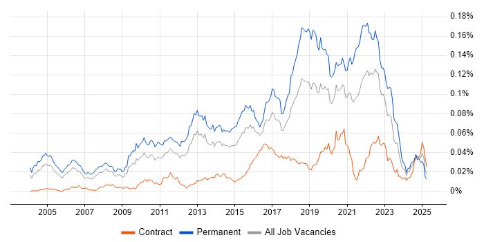 Job vacancy trend for Senior QA Engineer in England