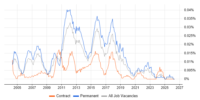 Senior QA Test Analyst job vacancy trend in England