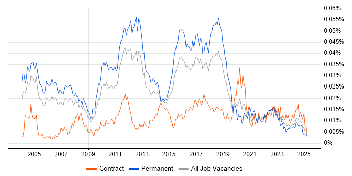 Job vacancy trend for Senior QA Tester in England
