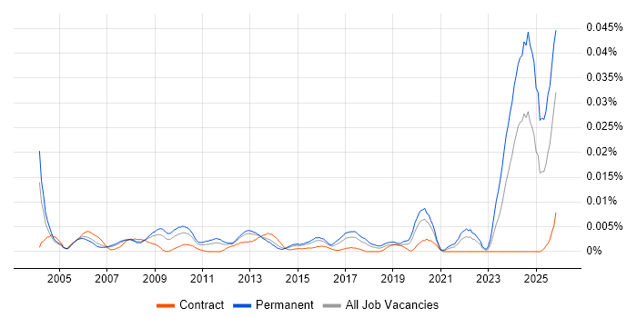 Senior Quality Manager job vacancy trend in England