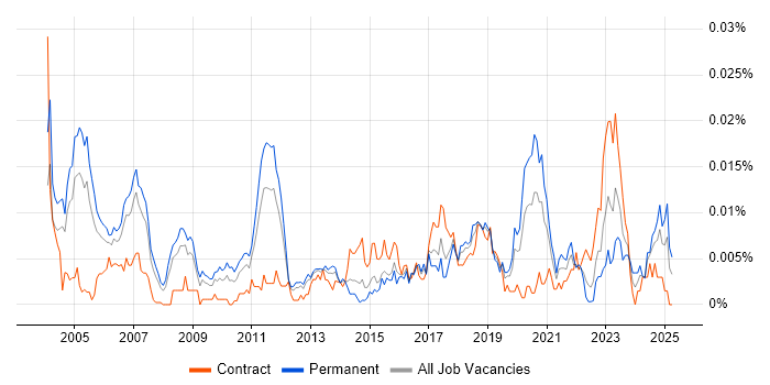 Job vacancy trend for Senior Quantitative Analyst in England Job vacancy trend for Senior Quantitative Analyst in England