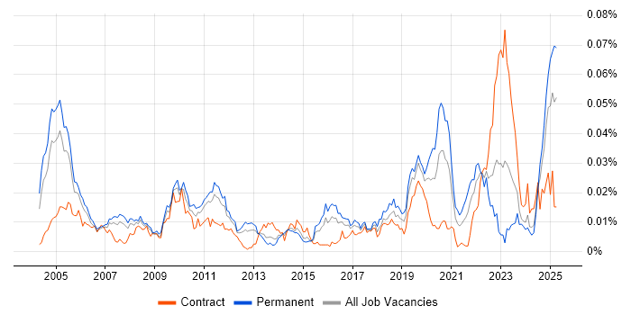 Job vacancy trend for Senior Quantitative Developer in England