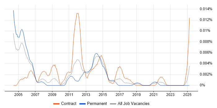 Job vacancy trend for Senior RAN Engineer in England