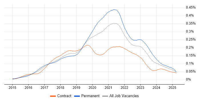 Job vacancy trend for Senior React Developer in England Job vacancy trend for Senior React Developer in England