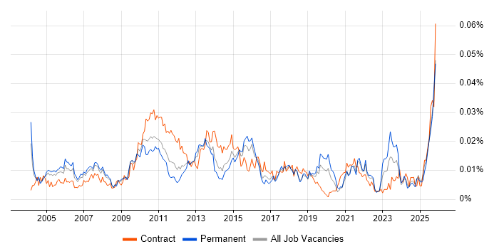 Senior Reporting Analyst job vacancy trend in England