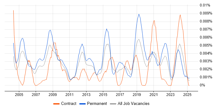 Job vacancy trend for Senior Research Analyst in England Job vacancy trend for Senior Research Analyst in England