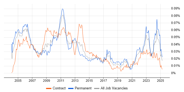 Job vacancy trend for Senior Risk Analyst in England Job vacancy trend for Senior Risk Analyst in England