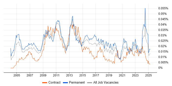 Job vacancy trend for Senior Risk Manager in England Job vacancy trend for Senior Risk Manager in England