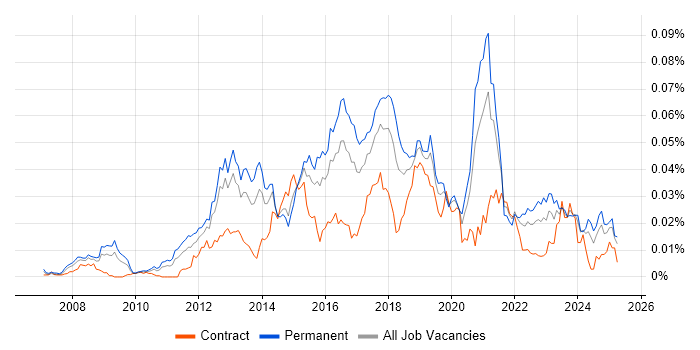Job vacancy trend for Senior Ruby Developer in England