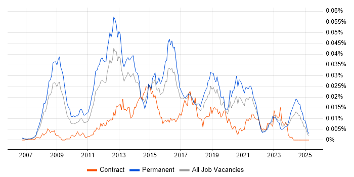 Job vacancy trend for Senior Ruby on Rails Developer in England