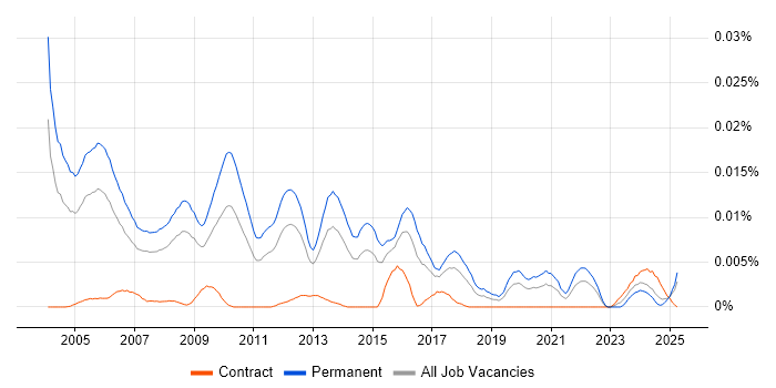Job vacancy trend for Senior Sales Consultant in England Job vacancy trend for Senior Sales Consultant in England