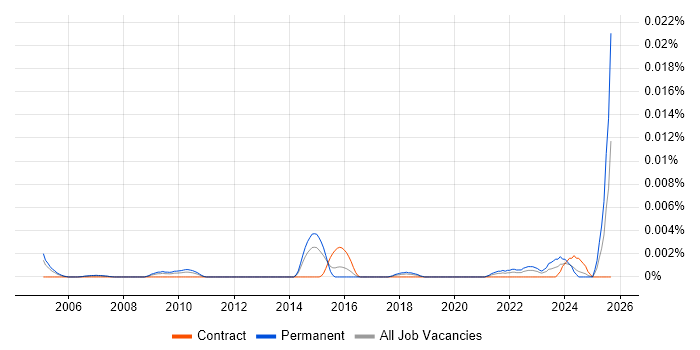 Senior Sales Representative job vacancy trend in England Senior Sales Representative job vacancy trend in England
