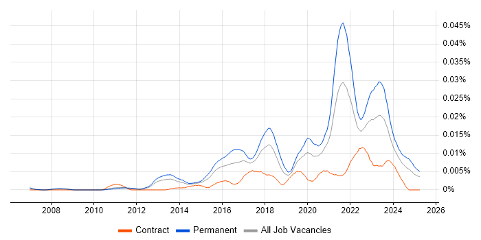 Job vacancy trend for Senior Salesforce Administrator in England Job vacancy trend for Senior Salesforce Administrator in England