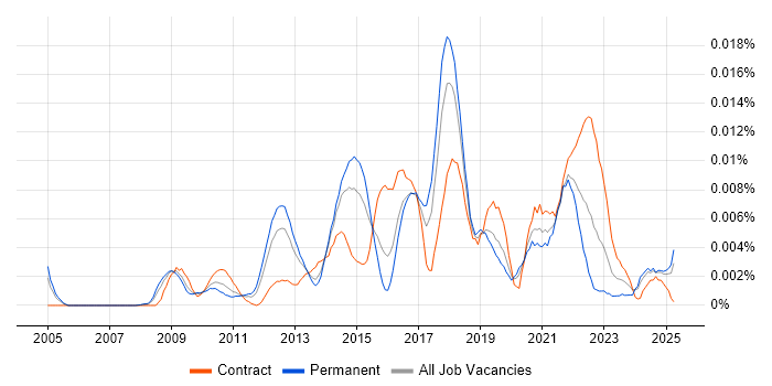 Job vacancy trend for Senior Salesforce Analyst in England Job vacancy trend for Senior Salesforce Analyst in England