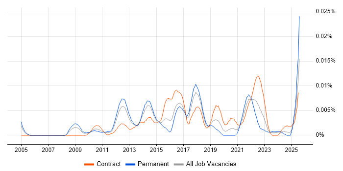 Job vacancy trend for Senior Salesforce Business Analyst in England Job vacancy trend for Senior Salesforce Business Analyst in England