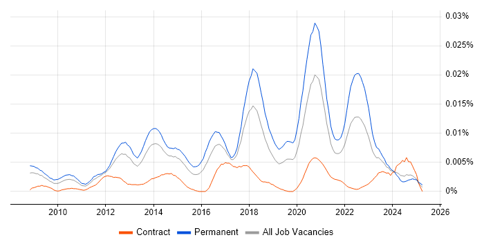 Job vacancy trend for Senior Salesforce Consultant in England Job vacancy trend for Senior Salesforce Consultant in England