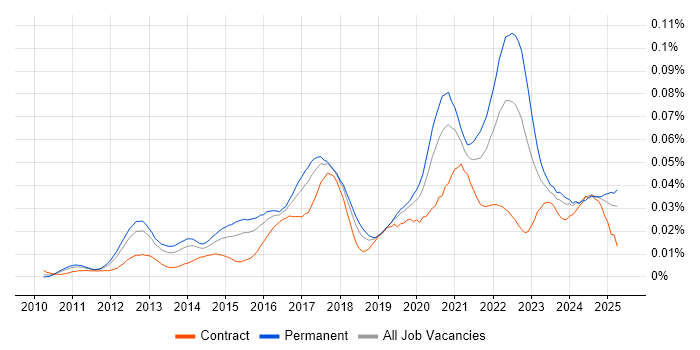 Job vacancy trend for Senior Salesforce Developer in England