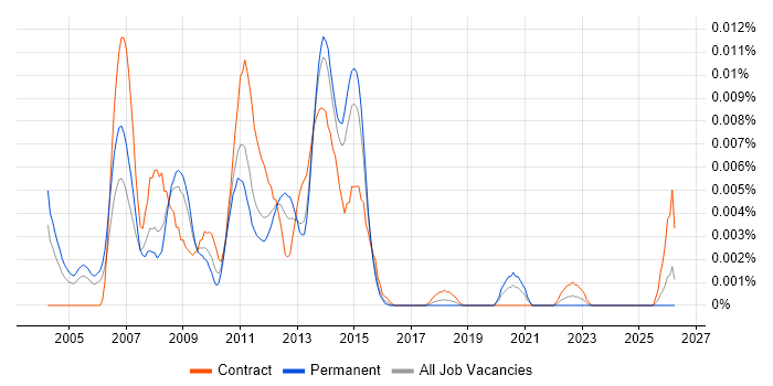 Senior SAP APO Consultant job vacancy trend in England