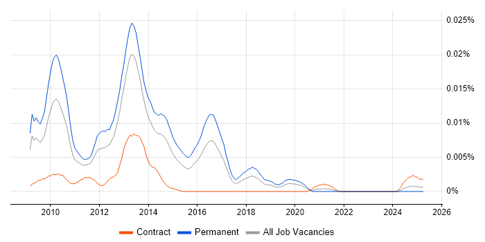 Job vacancy trend for Senior SAP BPC Consultant in England