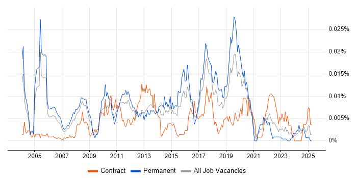 Job vacancy trend for Senior SAP Business Analyst in England Job vacancy trend for Senior SAP Business Analyst in England