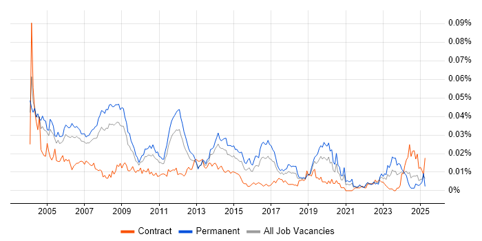 Job vacancy trend for Senior SAP CO Consultant in England Job vacancy trend for Senior SAP CO Consultant in England