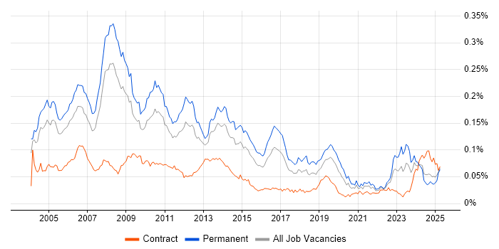 Job vacancy trend for Senior SAP Consultant in England Job vacancy trend for Senior SAP Consultant in England