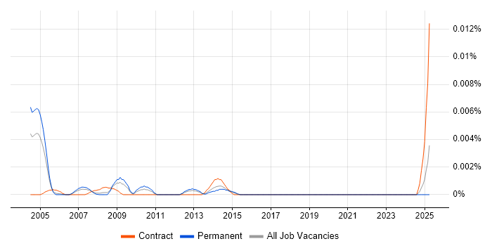 Job vacancy trend for Senior SAP CS Consultant in England Job vacancy trend for Senior SAP CS Consultant in England