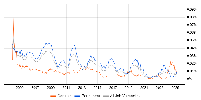 Job vacancy trend for Senior SAP FI/CO Consultant in England Job vacancy trend for Senior SAP FI/CO Consultant in England