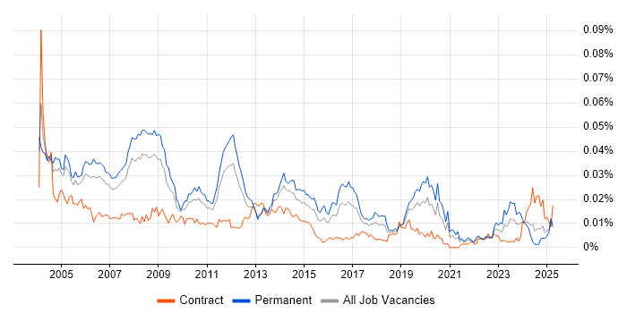 Job vacancy trend for Senior SAP FI Consultant in England Job vacancy trend for Senior SAP FI Consultant in England